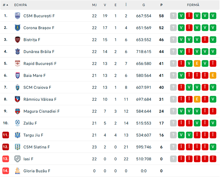 Corona Brașov, the surprise of the championship »is close to rank 2 in the