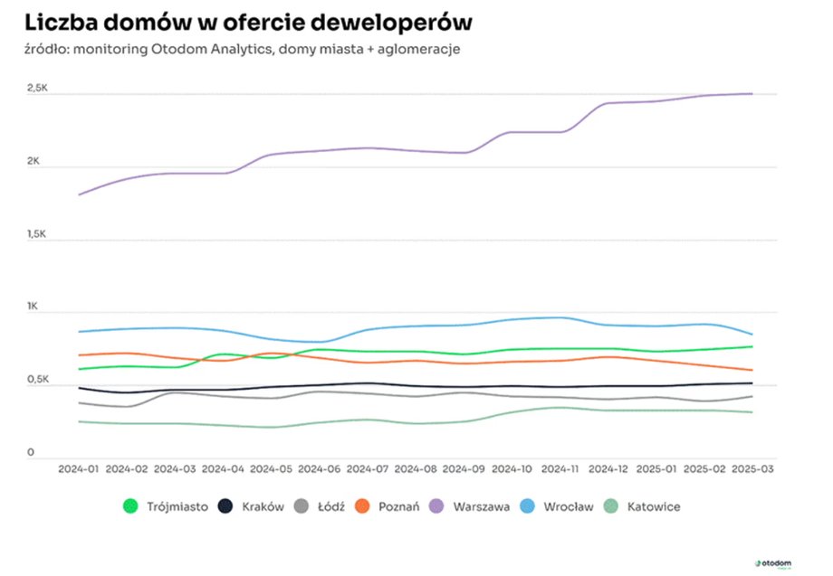 Number of houses in the offer