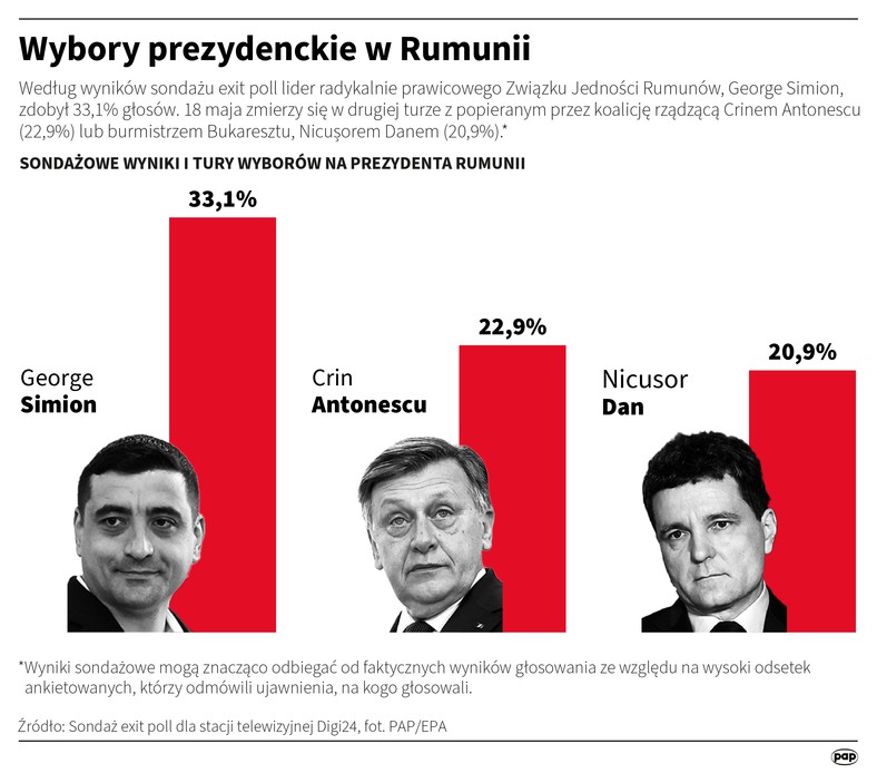 Elections in Romania. Exit poll survey results