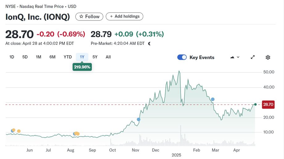 Ionq. During the year, the company's shares ensured a profit of 219 percent.