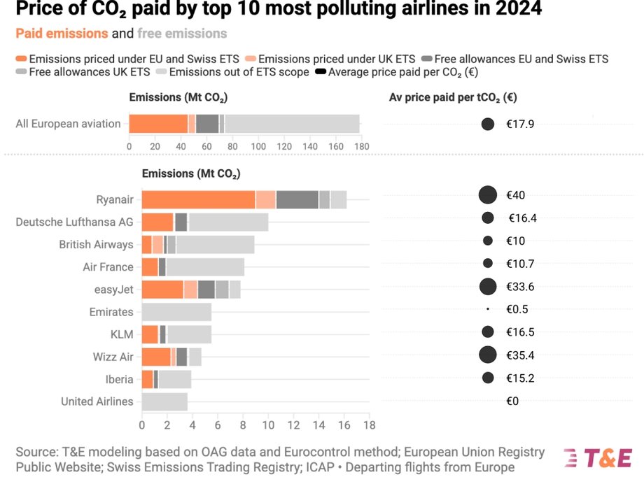 Extending the scope of the ETS system would significantly increase the income from the sale of emissions