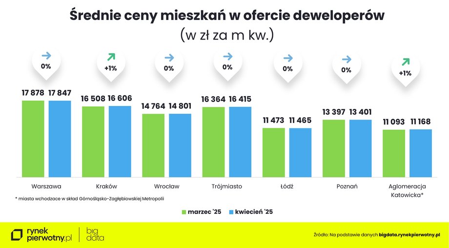 Average prices of apartments in the offer of developers