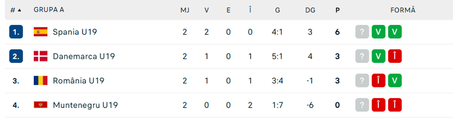 Source: flashcore The result of Romania U19 needs to qualify in the semifinals of the European Championship