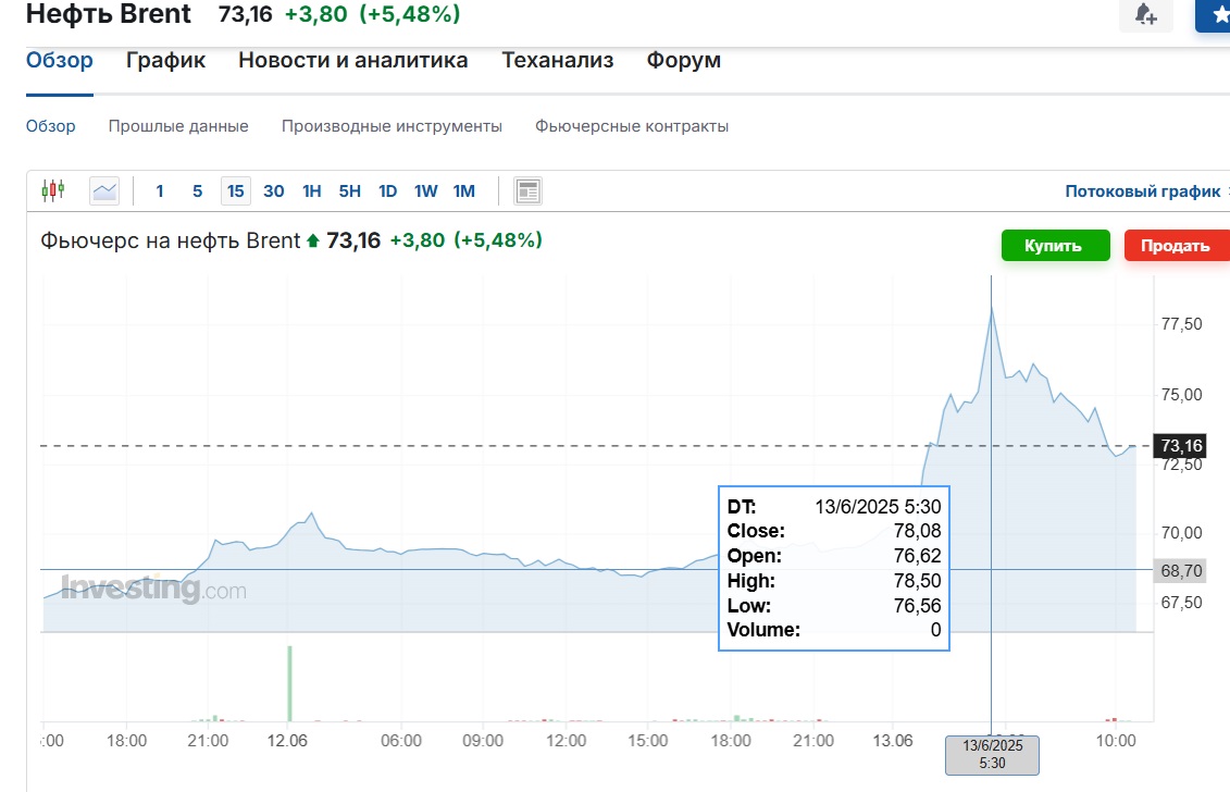 After the hit of Israel on Iran, world oil prices photo 1 rose sharply