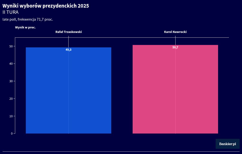 Chart visualization