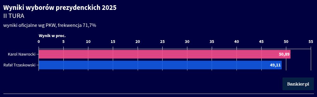 Chart visualization