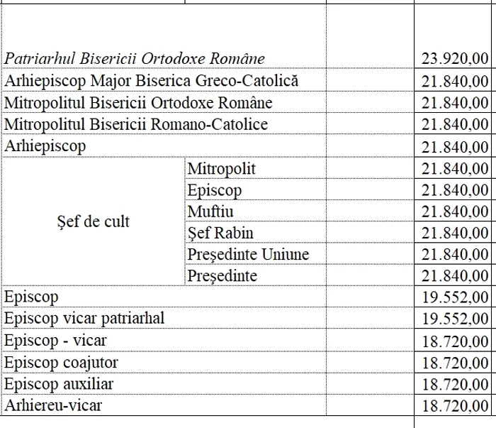 Salary support granted to clerical personnel, source: State Secretariat for Cults