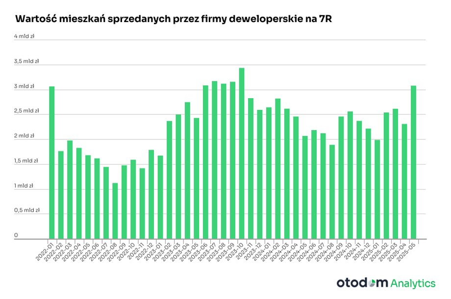 The value of apartments sold by development companies