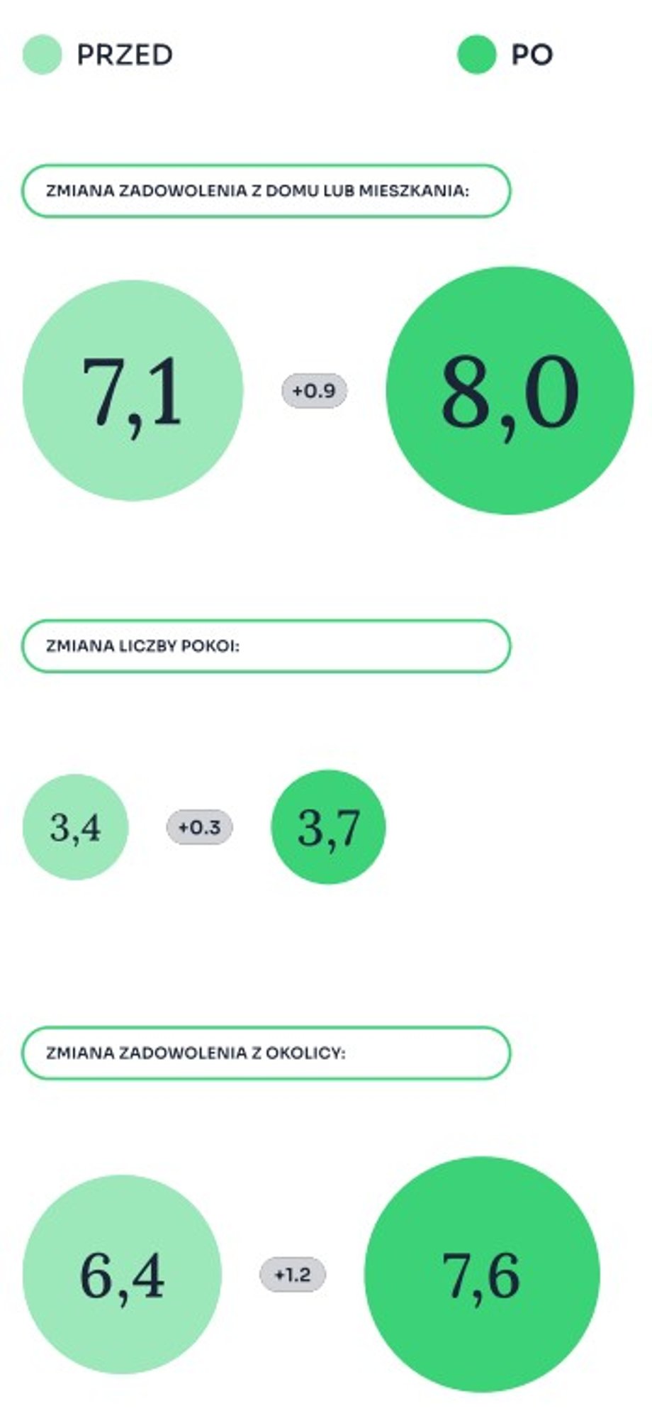 Change of satisfaction and the number of rooms after moving