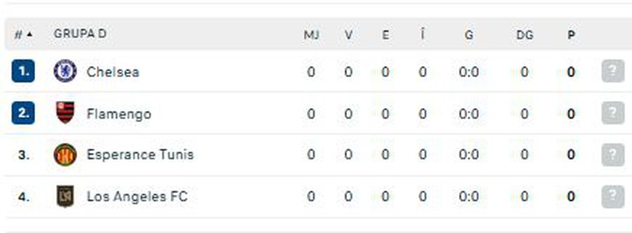 Ranking in group D in the World Club Championship. Photo: flashcore Chelsea - Los Angeles FC, at the World Club Championship »Probable teams + odds