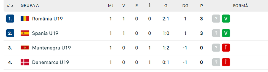 Source: FlashScore.ro Denmark U19 - Montenegro U19, match in the Romanian group at the European Championship