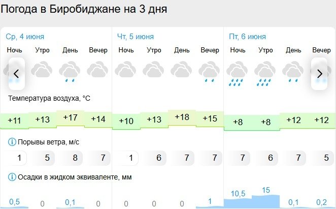 Gismeteo