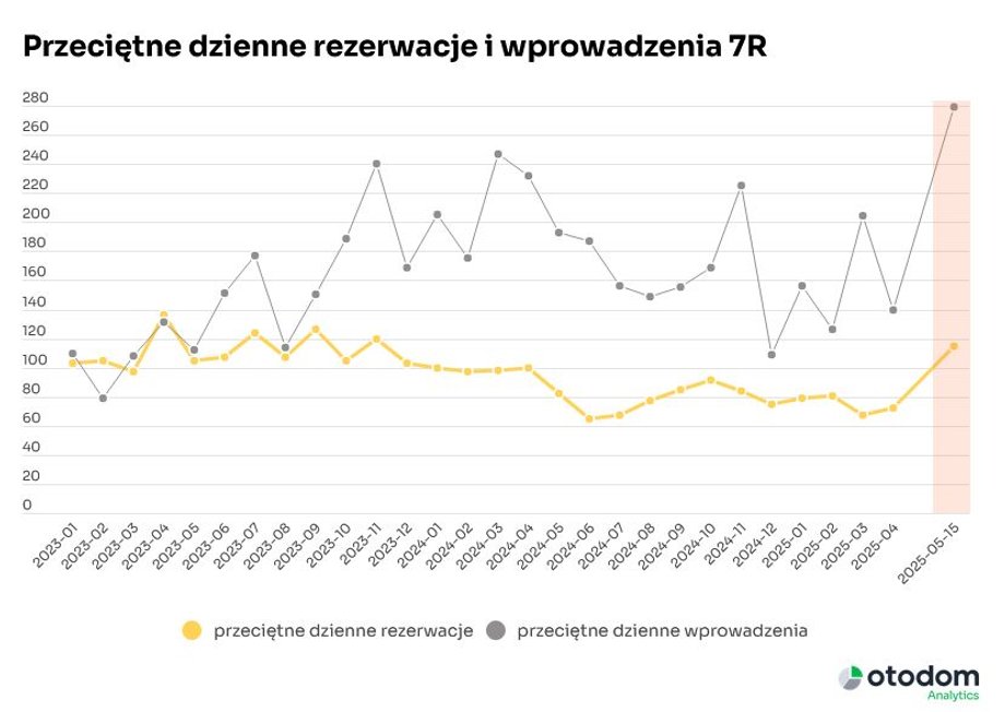 Average daily reservations and introductions
