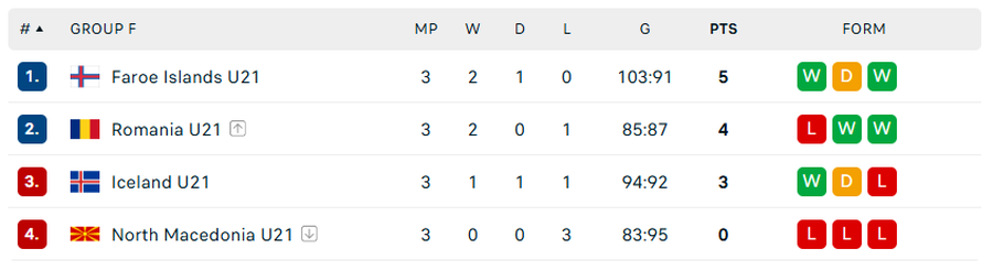 Romania U21, drastic defeat in the last match of the first phase of the World Championship »Extremely difficult opponents in the Top 16