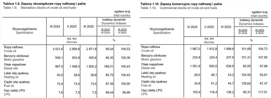 Fuel supplies in Poland