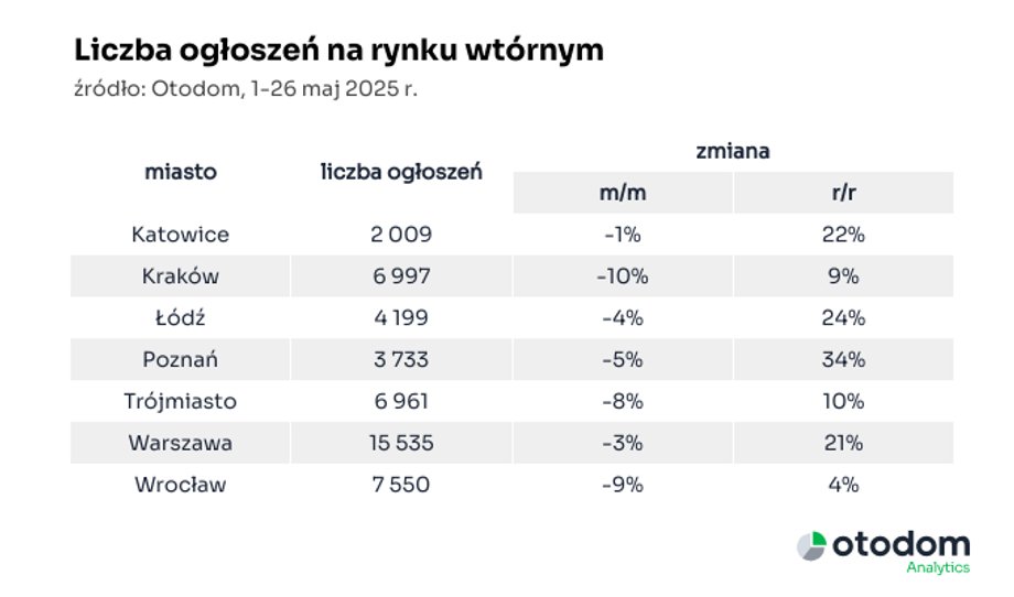 Number of ads on the secondary market