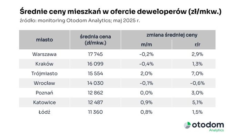 Average prices of apartments in the offer of developers