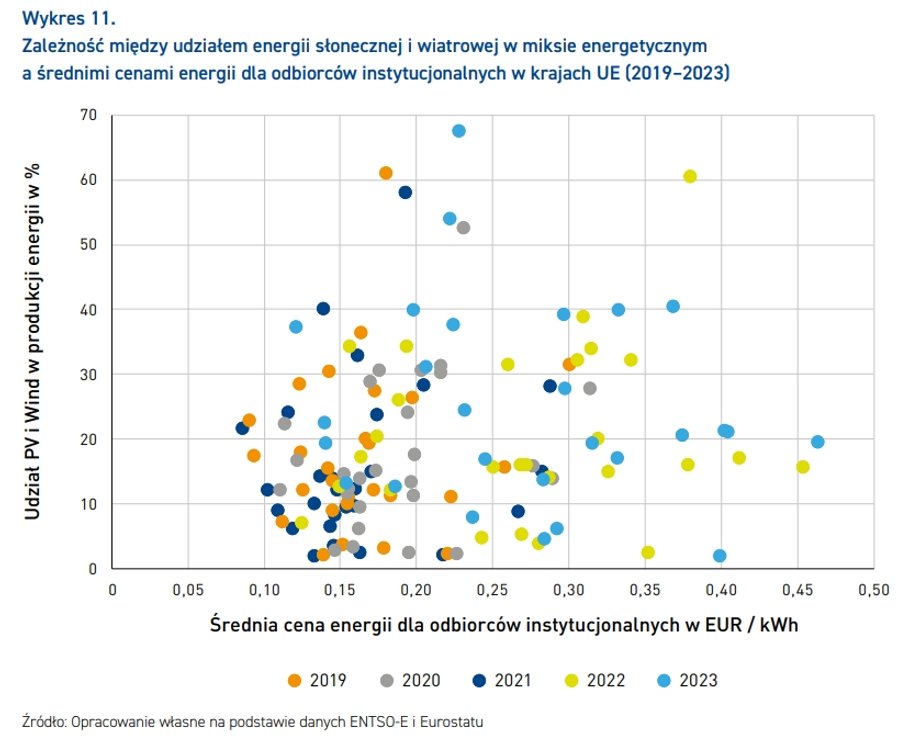 Analysis of Marcin Izdebski and Wanda Buk shows that in countries with a high share of sunlight and wind, electricity bills do not fall