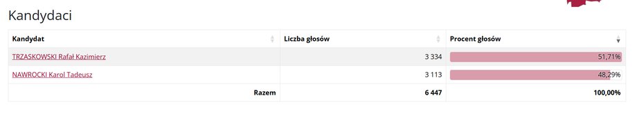 Voting results in Włodawa.