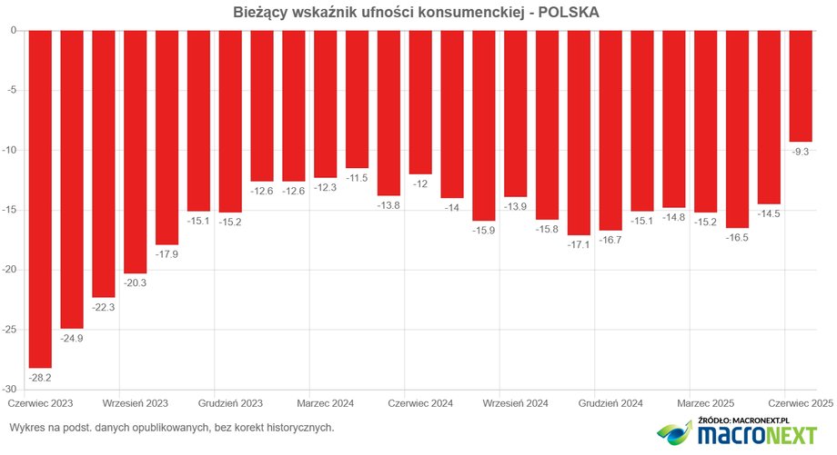 The bwuk indicator still takes negative values, but the situation is improving