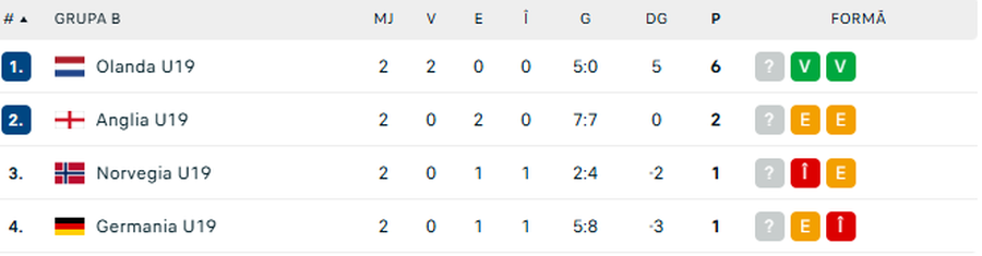 With whom and when Romania U19 plays in the semifinal from Euro 2025 »the full picture of the competition