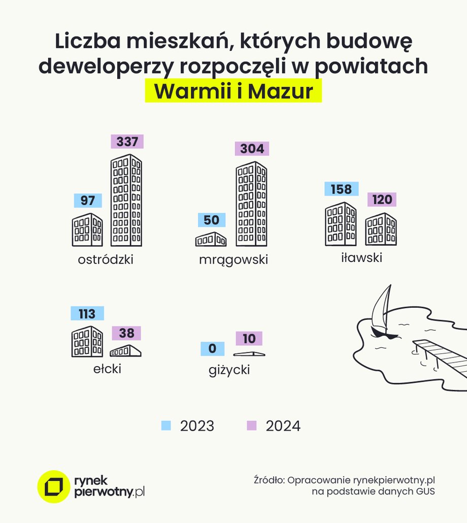 Number of apartments built in Warmia and Mazury