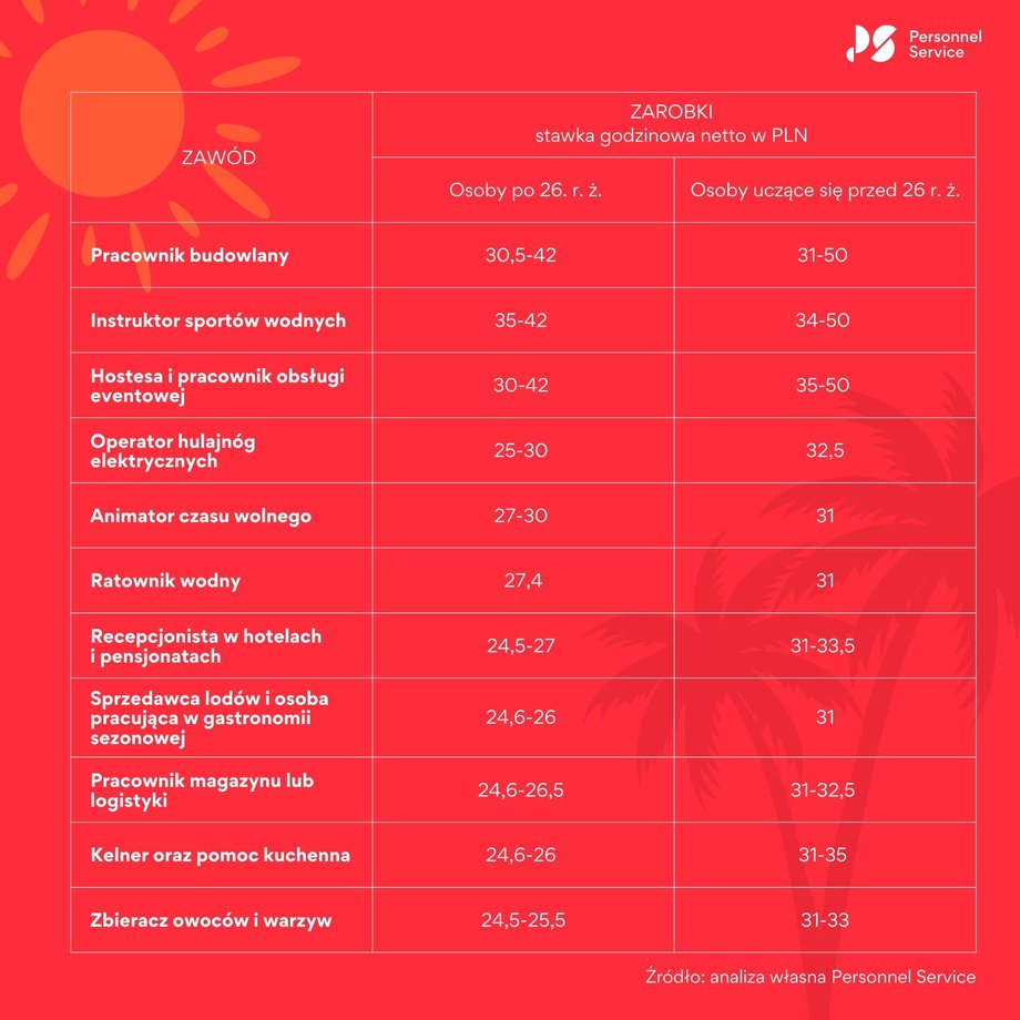 Rates for seasonal work in 2025.