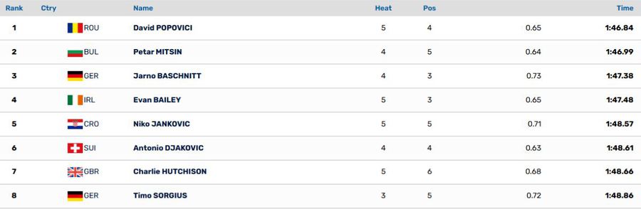 What does the final 200m free sample look like with David Popovici on the favorite corridor David Popovici, qualification from the first place in the 200m final from Euro U23! Tonight is the final: who transmits and time