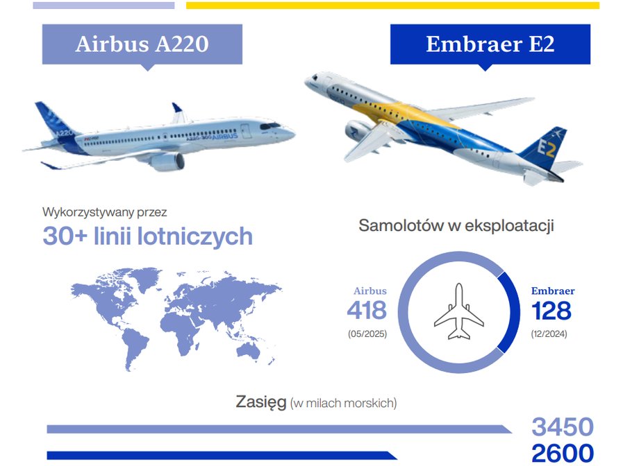 Comparison of aircraft