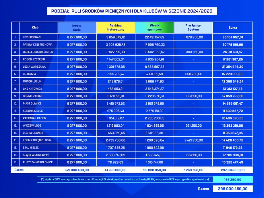 This is what individual Ekstraklasa clubs got