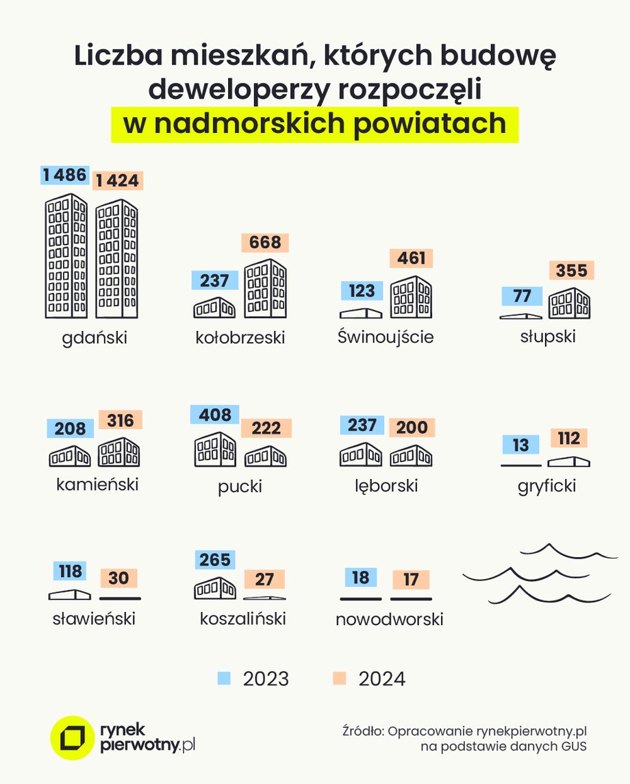 Number of apartments built by the sea