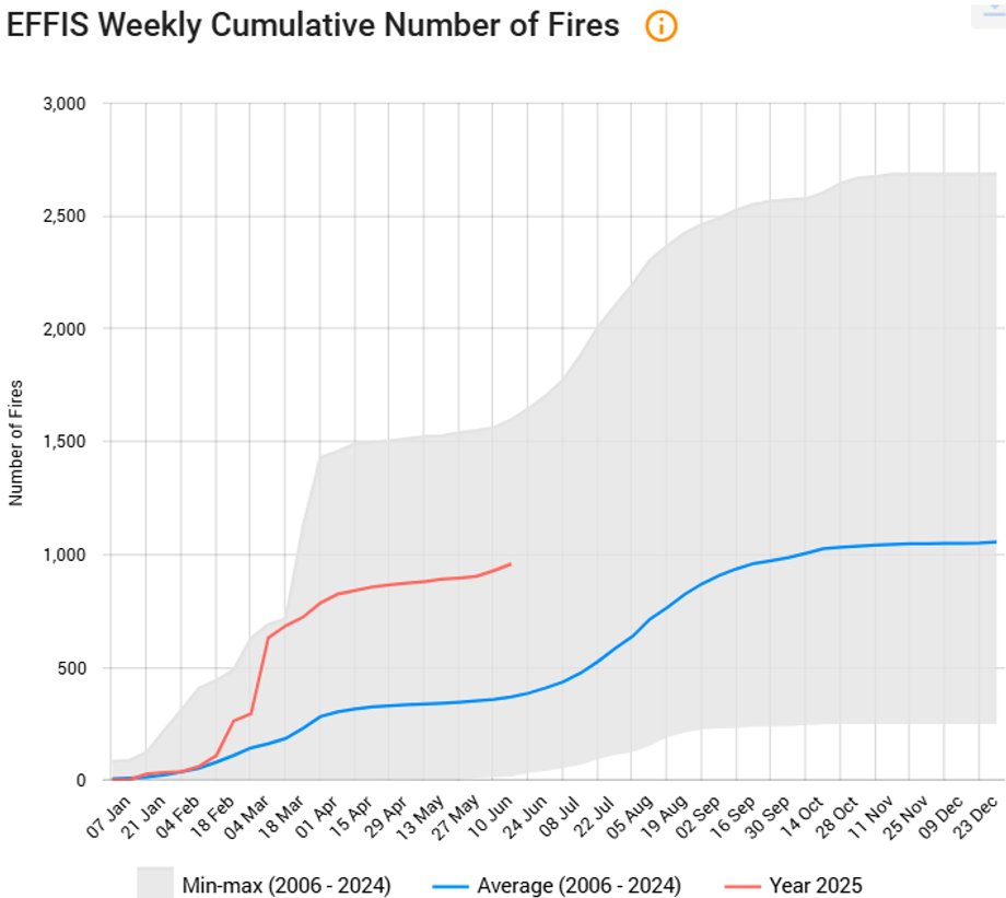 Cumulative number of fires per year. Data from 2025 in red compared to the average from the summer of 2006-2024 (blue)