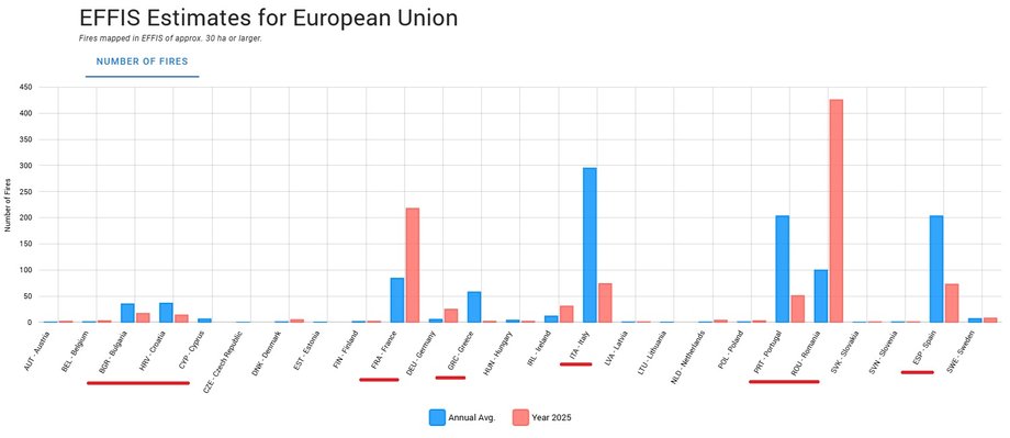 Number of fires in European countries. In red, statistics from 2025 on the background of a long -term medium (blue). Highlighted countries, which are often the target of tourist trips