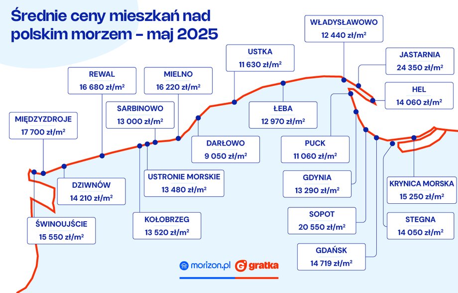 Prices of apartments at the Polish seaside