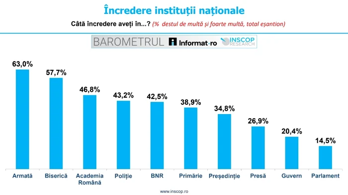 The ranking of institutions according to the confidence of the Romanian photo: Inscop