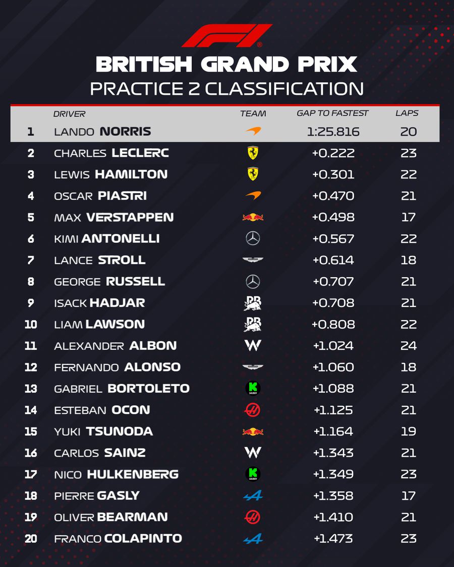 Lando Norris is at the forefront of the standings, followed by Leclerc and Hamilton, in the second training session from Silverstone