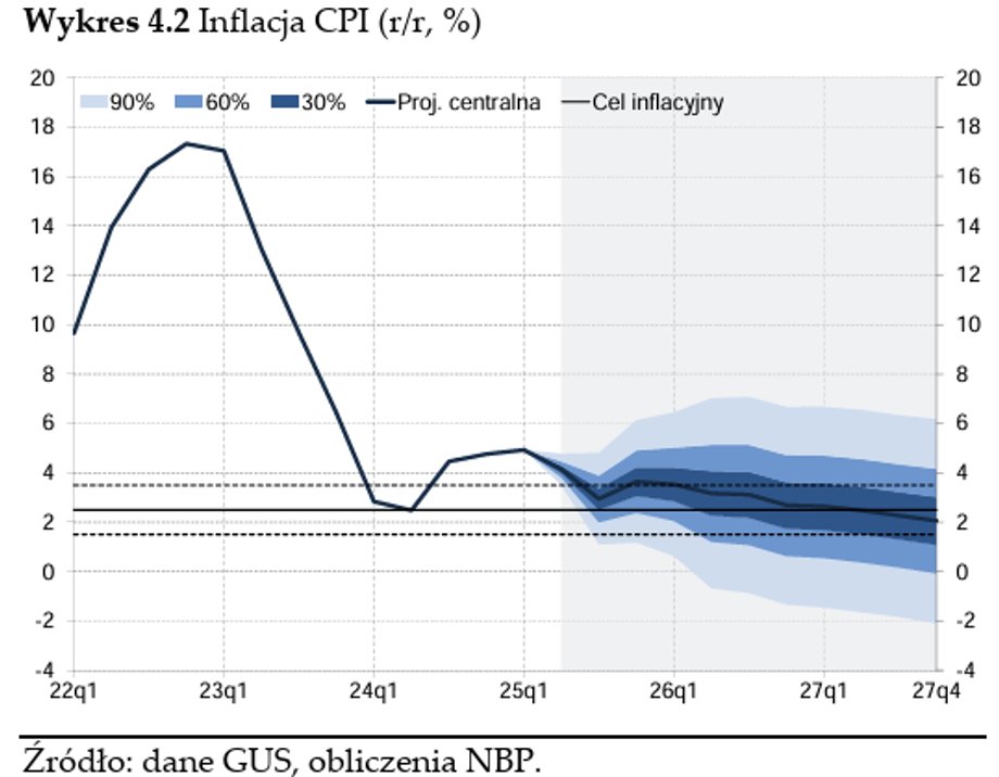 NBP inflation forecasts