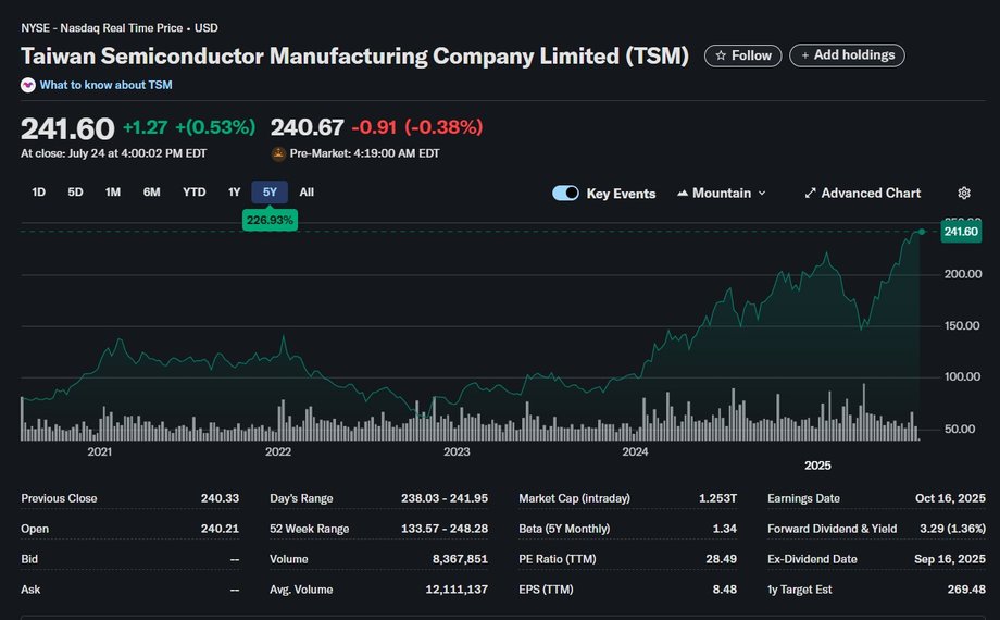 TSMC shares for the last 5 years. Profit is 226 percent.