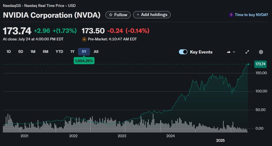 Nvidia shares have generated 1600 percent for the last 5 years. profit