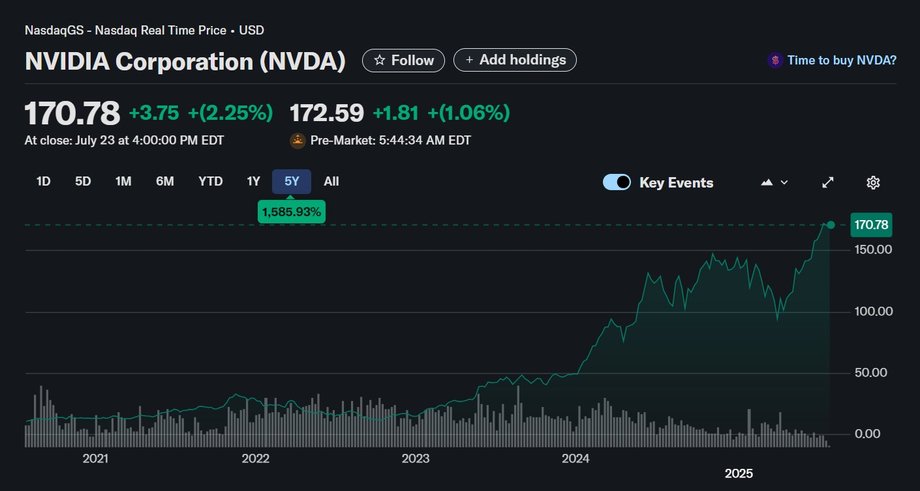 Nvidia actions for the last 5 years. They generated profit of up to 1585 percent
