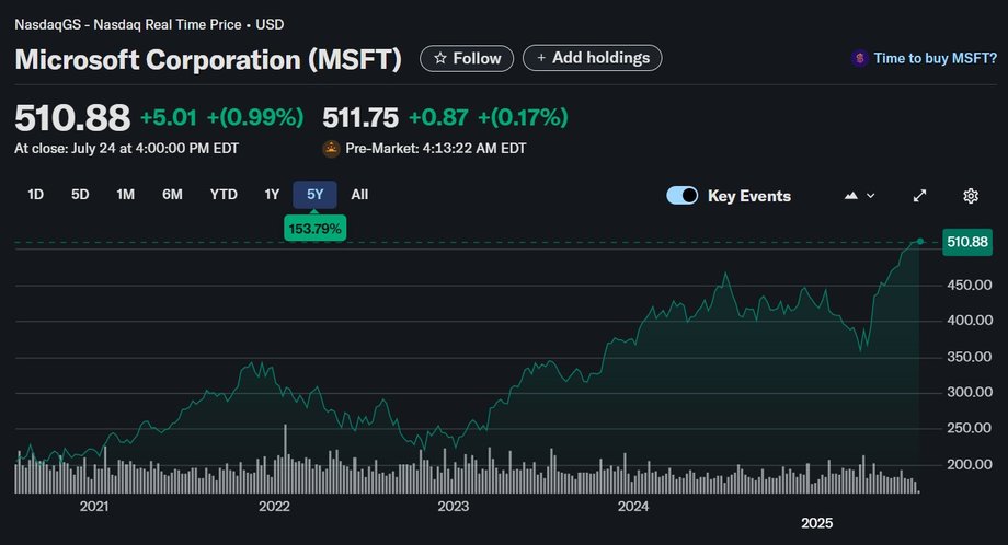 Microsoft shares ensured a profit of 153 percent. in five years