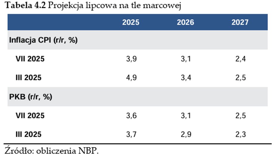 Comparison of inflation forecasts