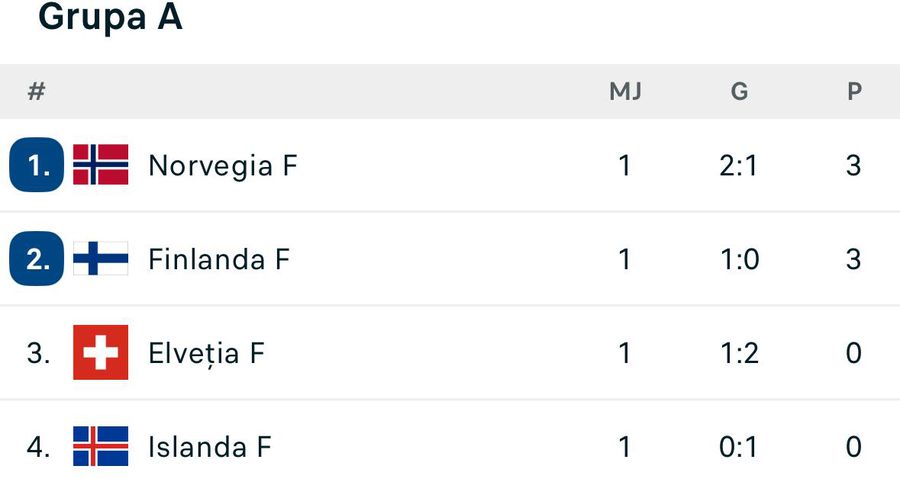 Ranking now in group A to female euro The first evening from Euro 2025 female football was completed. Infernal match for Alina Peșu