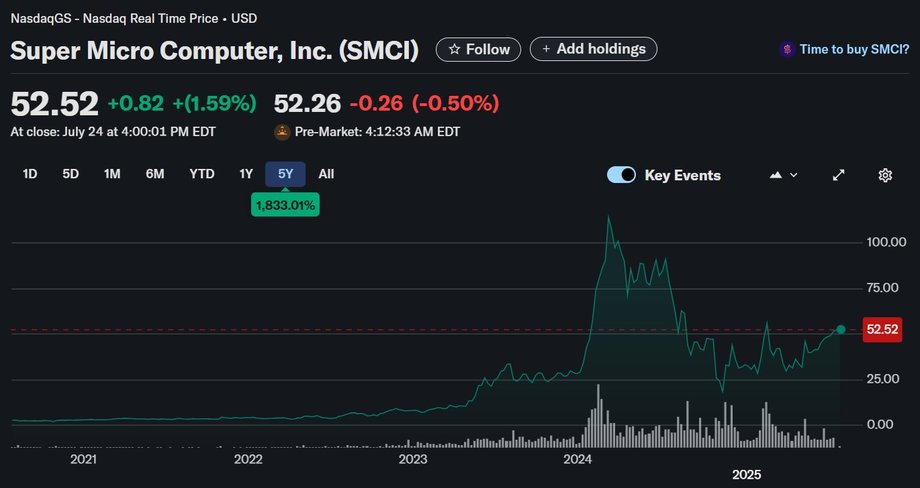 Super Micro Computer shares have generated a profit of 1833 percent. Over the past five years