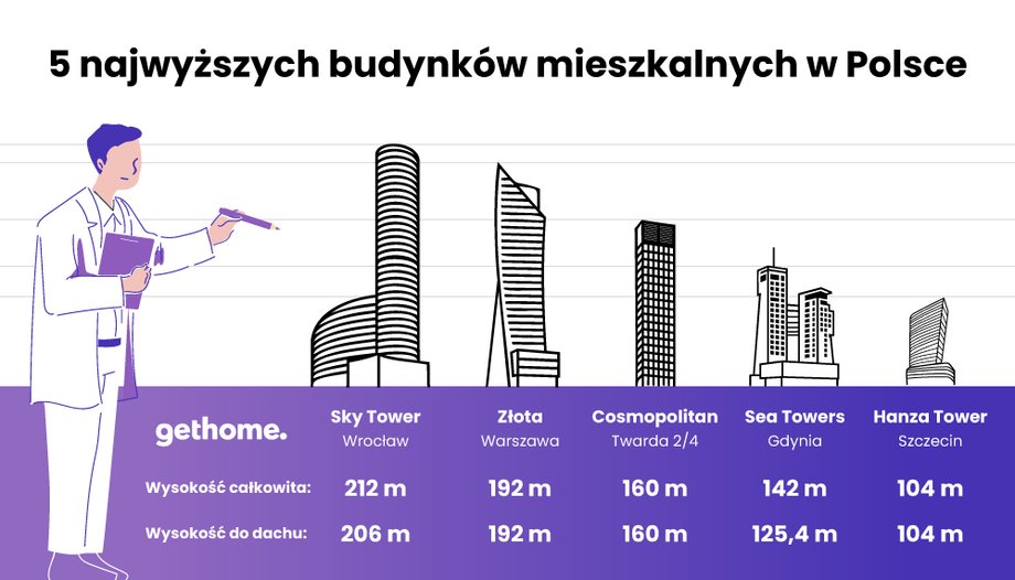 The highest residential buildings