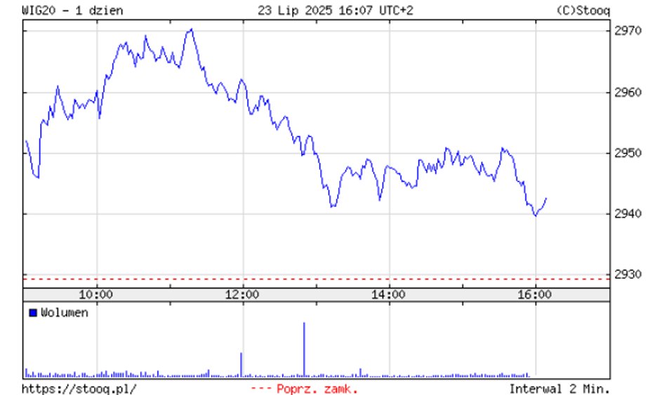 Wednesday's WIG20 index quotations