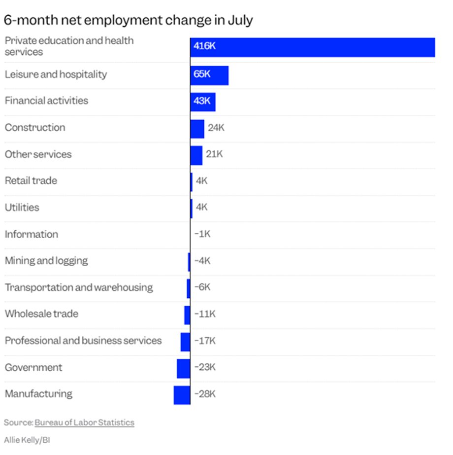 Change of net employment in July