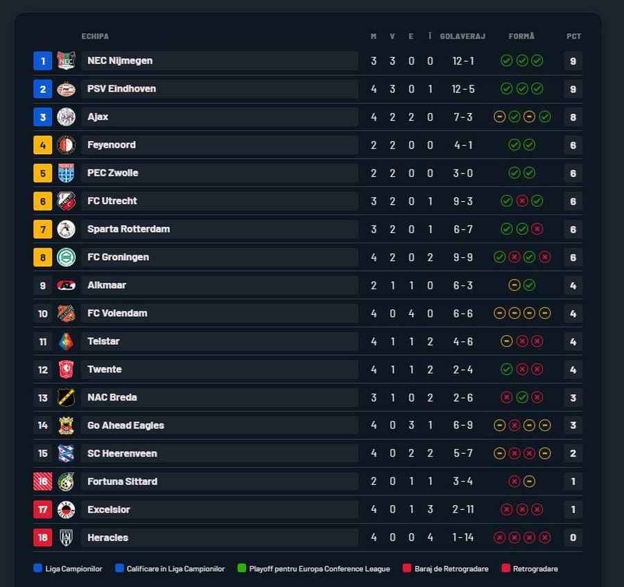 Result-shock! With Dennis Man holder, PSV lost with a newly promoted