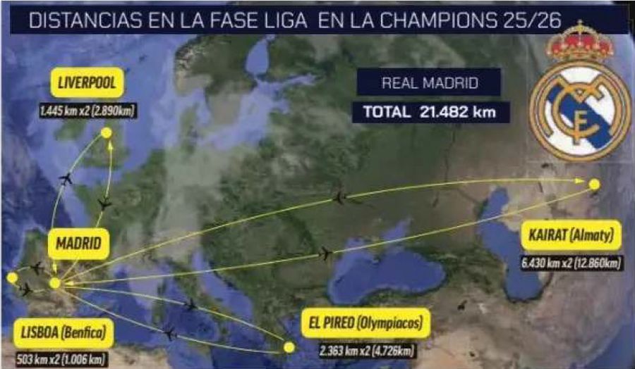 The map of the trips that Real Madrid will perform in the Champions League Party for Kairat, a torment for Mbappe and Vini Jr »over 12,000 kilometers on the road!