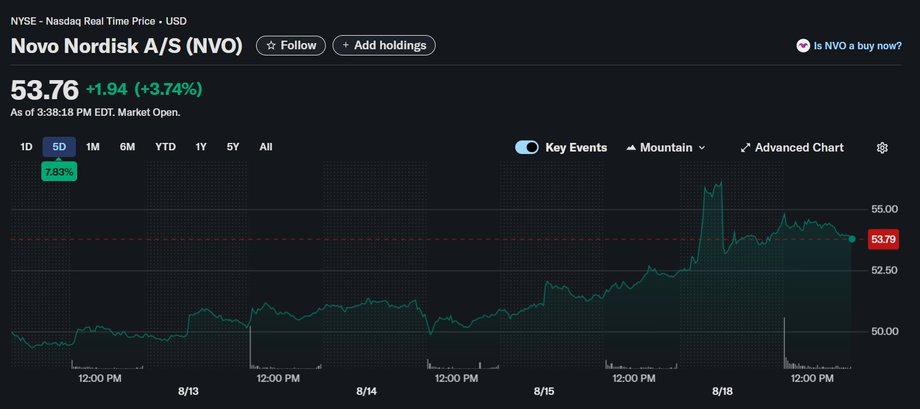 Novo Nordisk shares increased by over 7.80 percent. In the last 5 days and 3.74 percent Today